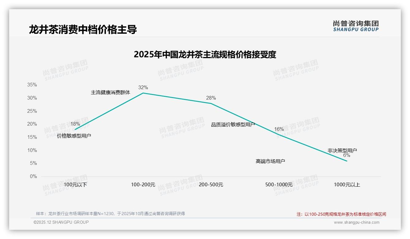 尚普咨询集团权威发布：26到45岁消费者占比59%驱动龙井茶中档百元市场-2025年12月-龙井茶-38