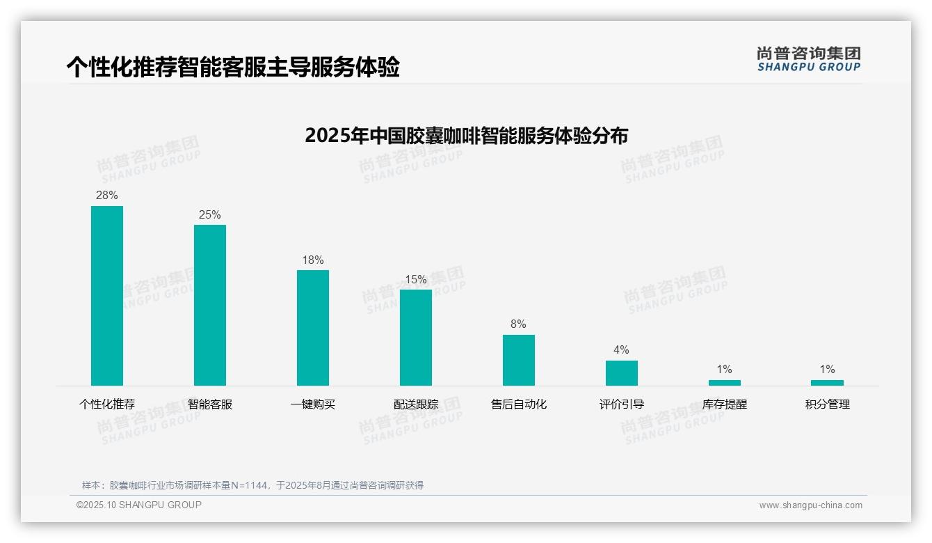官方数据:尚普咨询集团报告显示社交媒体广告32%领跑消费偏好-2025年10月-胶囊咖啡-38
