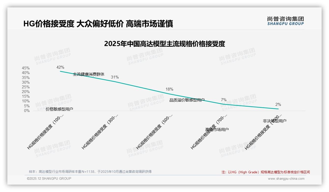 高达模型UC系列偏好28%头部集中小众IP待破局——尚普咨询集团趋势雷达-2025年12月-高达模型-38