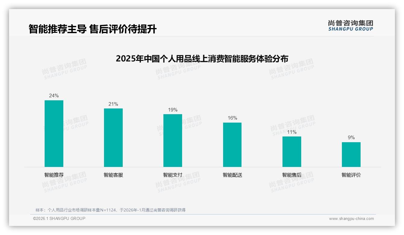国产占比62%个人用品消费升温，价格敏感型24%需求爆发——尚普咨询集团品类洞察-2026年1月-个人用品-38