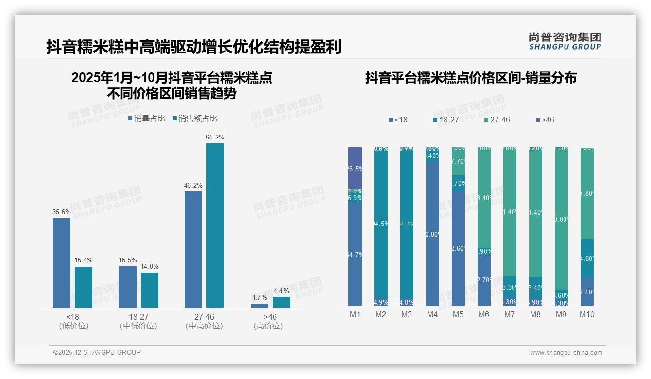 94%国产占比下的糯米糕点创新机会，健康成分型仅8%——尚普咨询集团专题解读-2025年12月-糯米糕点-38