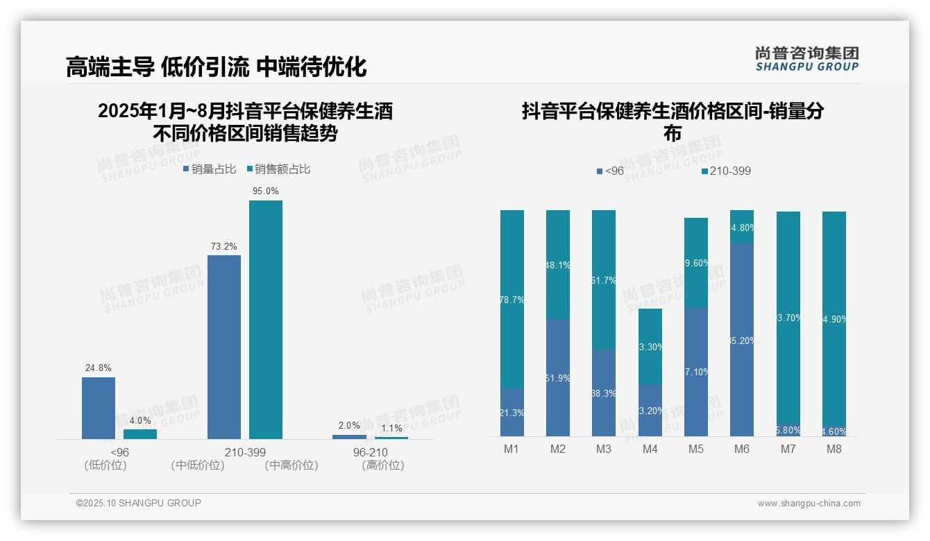 一文读懂抖音保健养生酒95%销售额来自中高端：尚普咨询集团报告精编-2025年10月-保健养生酒-38