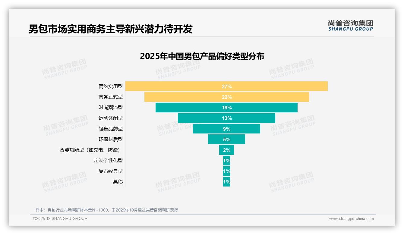 300-600元价格段41%接受度最高，男包品牌抢占中档心智——尚普咨询集团品类洞察-2025年12月-男包-38