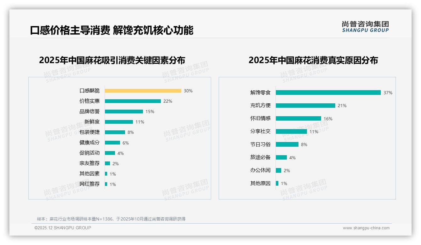 42%消费者愿推荐麻花，30%嫌普通拒绝，创新迫在眉睫——尚普咨询集团独家披露-2025年12月-麻花-38
