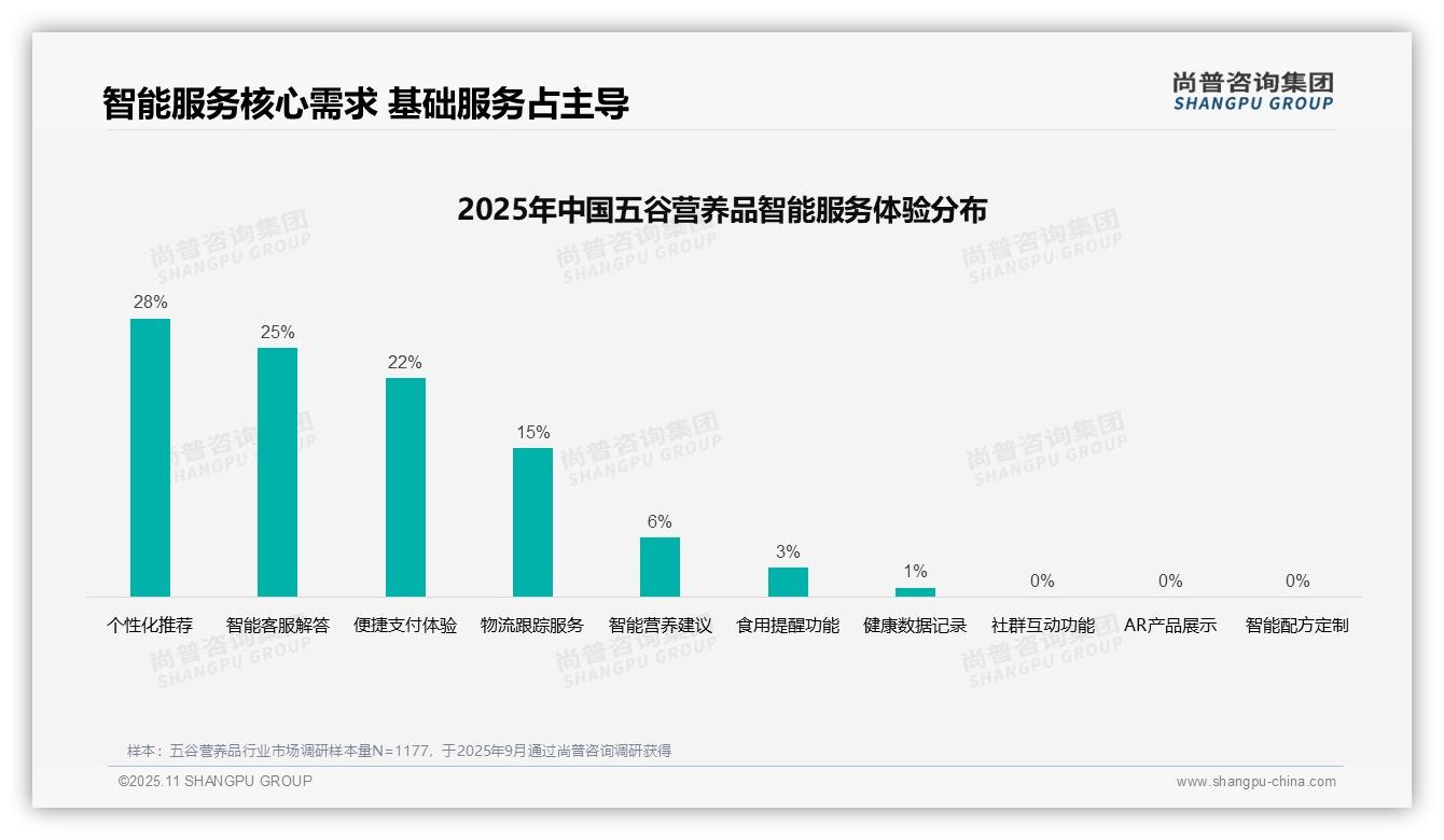 据尚普咨询集团报告：38%消费者选择五谷营养品依赖亲友推荐-2025年11月-五谷营养品-38
