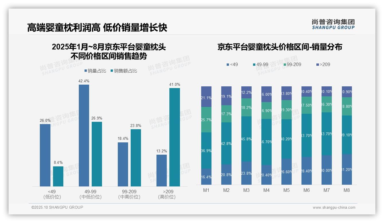 高端婴童枕头销售额占比45.3%驱动盈利——尚普咨询集团独家报告-2025年10月-婴童枕头-38