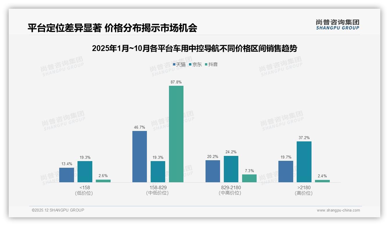 尚普咨询集团行业观察：天猫85%份额领跑车用中控导航，158-829元价格带贡献48%销量——尚普咨询集团《2025年中国车用中控导航市场洞察报告》-2025年12月-车用中控导航-38