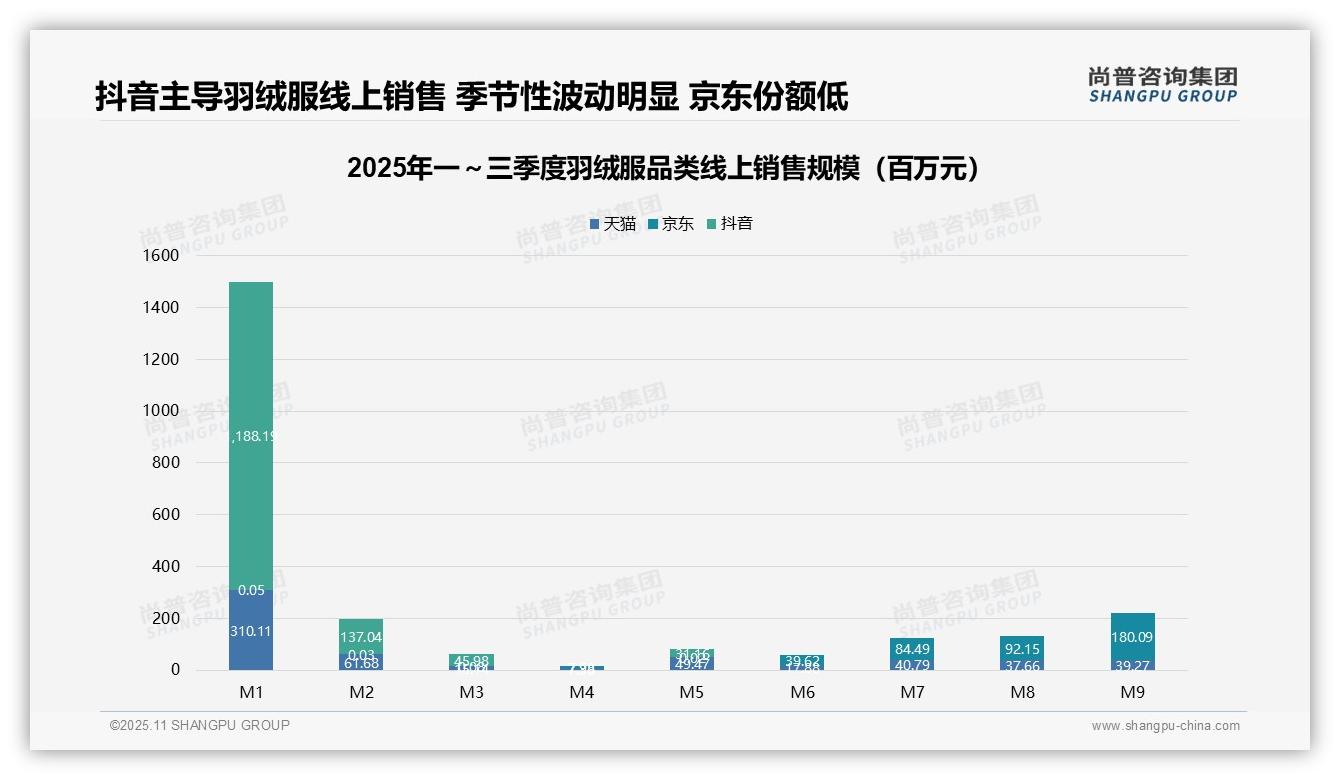 抖音羽绒服线上销售占比超70%，该趋势获尚普咨询集团报告支持-2025年11月-羽绒服-38