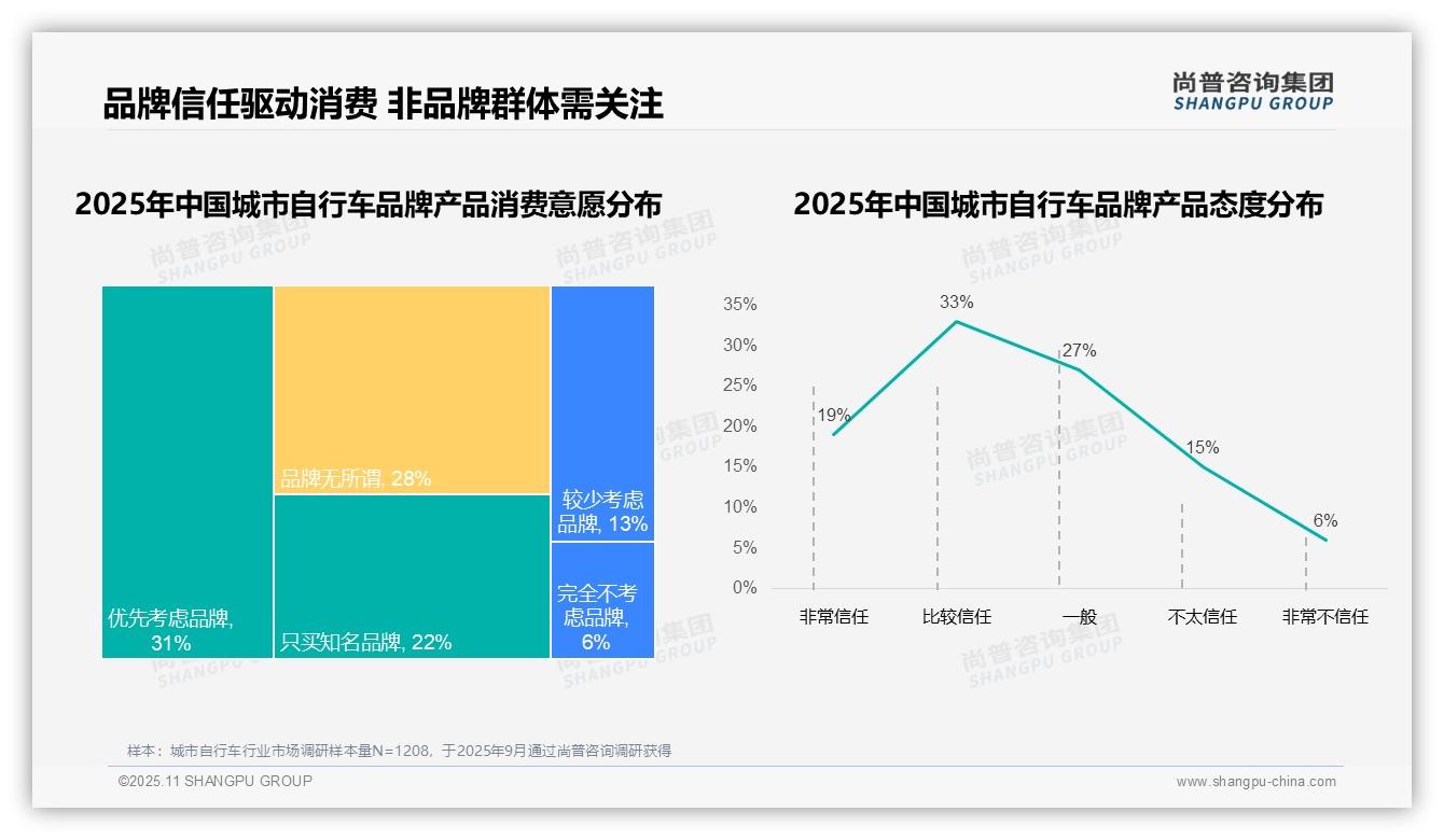 尚普咨询集团报告首次披露：73%消费者偏好国产品牌-2025年11月-城市自行车-38