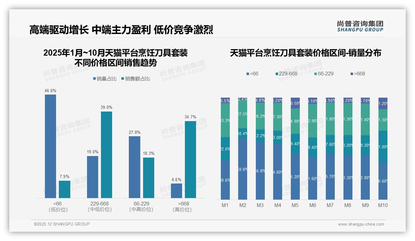 43%家庭3到5年换一次烹饪刀具套装，尚普咨询集团报告披露耐用痛点-2025年12月-烹饪刀具套装-38