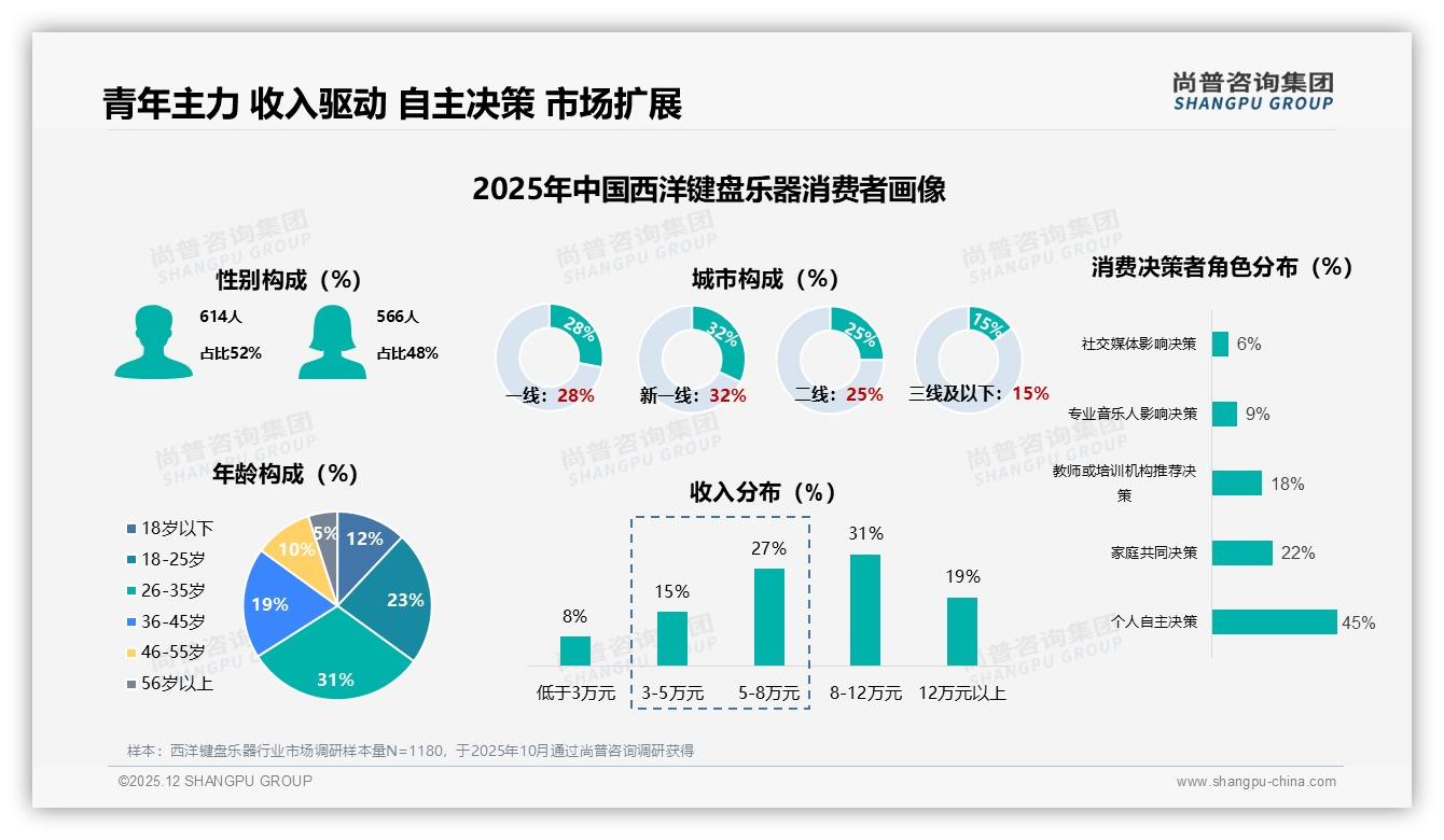 尚普咨询集团趋势雷达：26到35岁青年占31%驱动西洋键盘乐器中端爆款-2025年12月-西洋键盘乐器-38