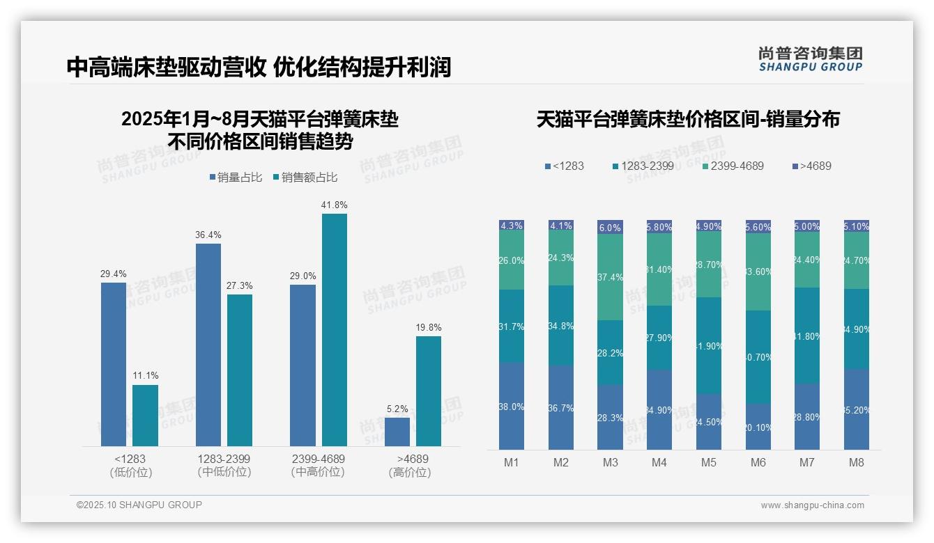尚普咨询集团发布专项报告：弹簧床垫中高端销售额占比41.8%驱动市场增长-2025年10月-弹簧床垫-38