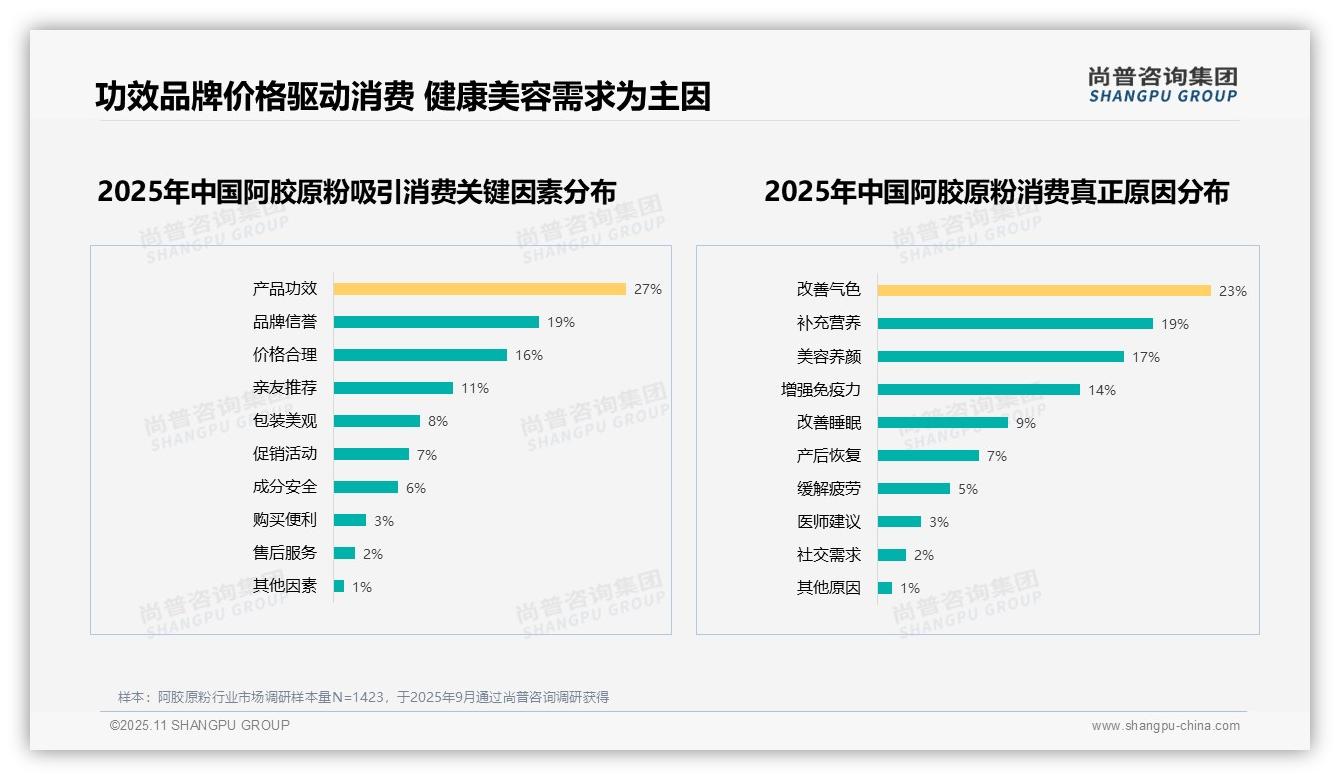尚普咨询集团报告揭示：纯阿胶原粉偏好率达29%主导市场-2025年11月-阿胶原粉-38