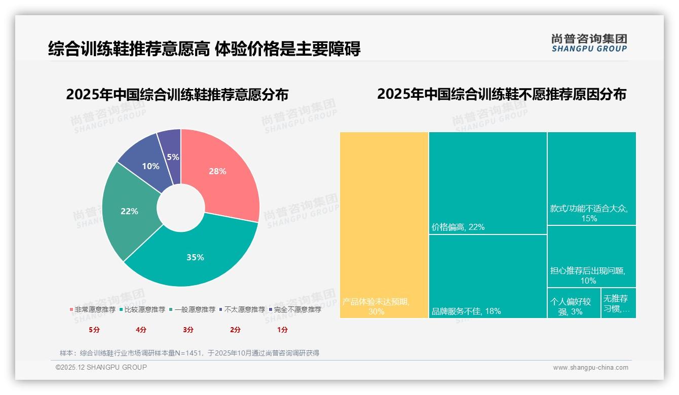 35%用户最信专业运动员背书，明星代言仅5%信任，综合训练鞋内容营销重构——尚普咨询集团研报速览-2025年12月-综合训练鞋-38