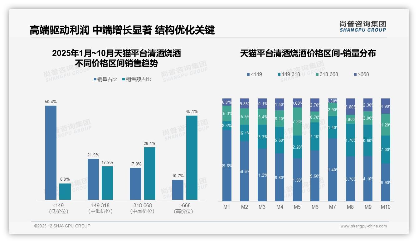 尚普咨询集团数据洞察：高端668元以上价段占44.5%销售额清酒烧酒利润引擎-2025年12月-清酒烧酒-38