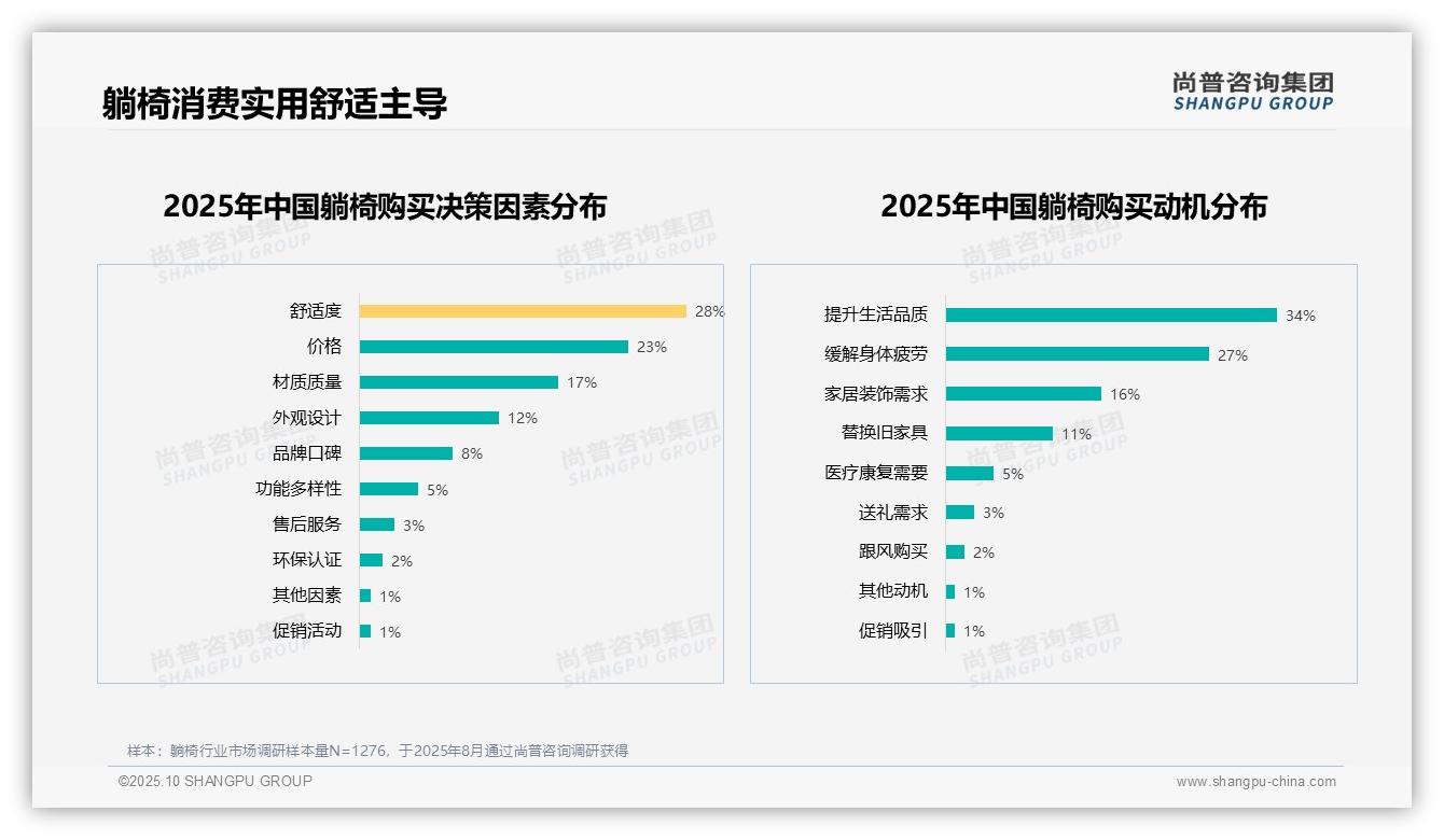 尚普咨询集团证实:67%消费者愿意推荐躺椅产品-2025年10月-躺椅-38