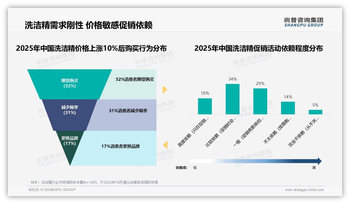 70%价格接受度锁定11到20元洗洁精，品牌如何锚定心智——尚普咨询集团洗洁精白皮书指出-2025年12月-洗洁精-38