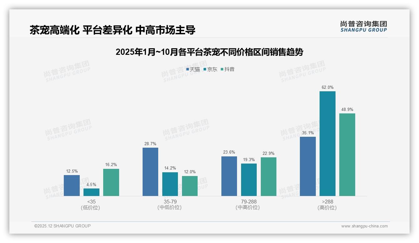 尚普咨询集团茶宠趋势报告：26-35岁占比34%，紫砂陶瓷67%份额稳占主流-2025年12月-茶宠-38