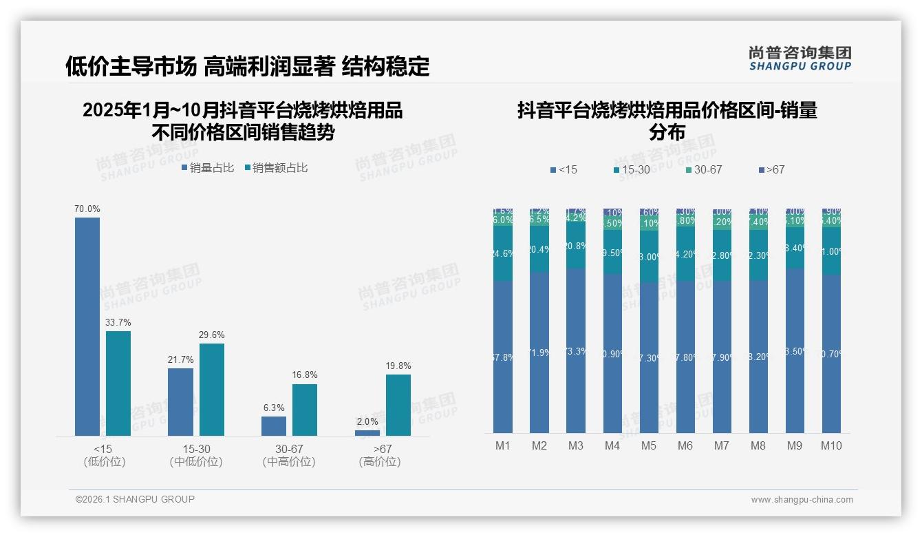 57%女性消费者驱动烧烤烘焙用品颜值经济_高颜值设计成溢价突破口——尚普咨询集团趋势雷达报告-2026年1月-烧烤烘焙用品-38