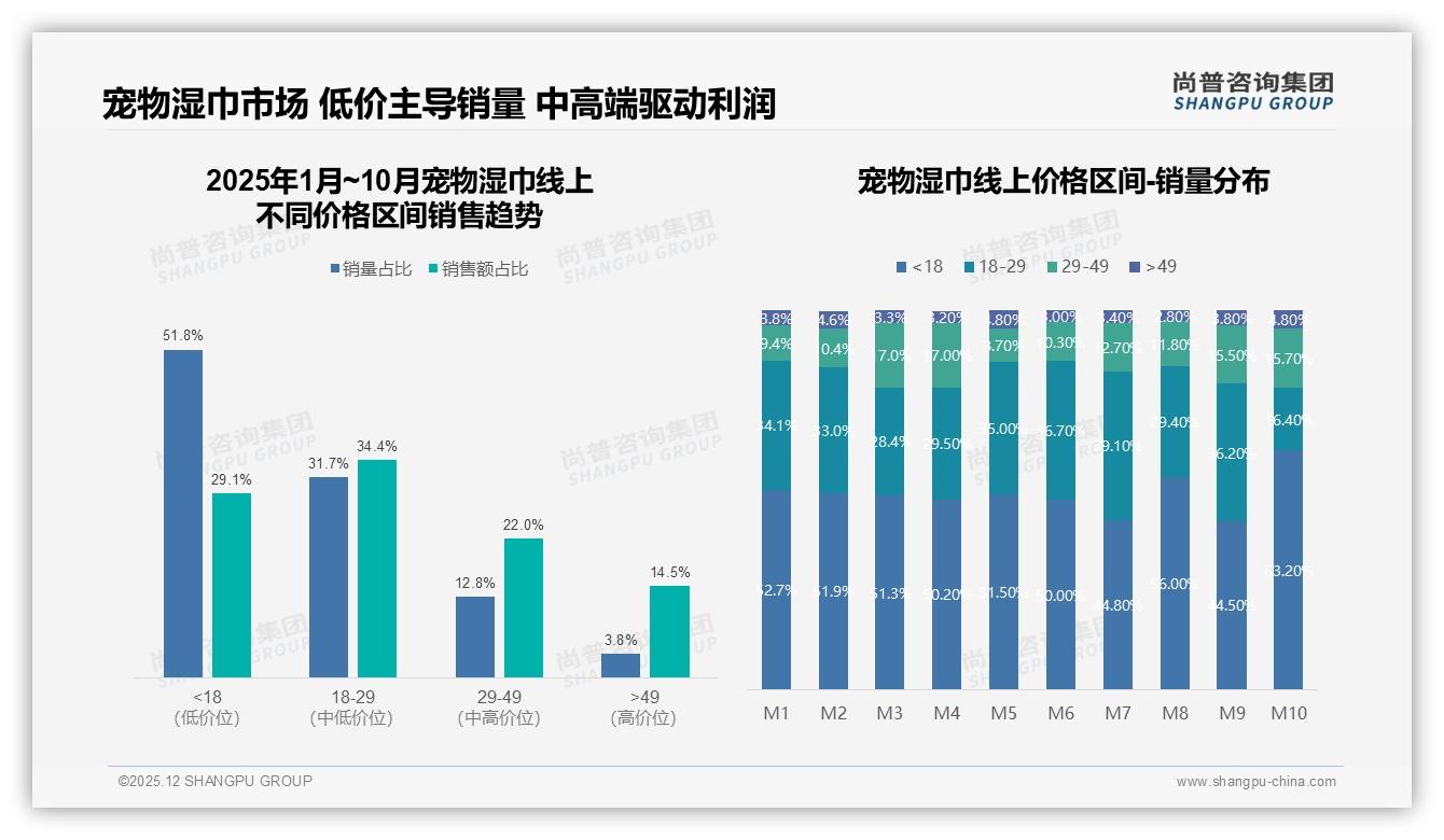 每周2至3次使用29%占比，宠物湿巾80-120片中等包装60%主流——尚普咨询集团宠物湿巾品类年报-2025年12月-宠物湿巾-38