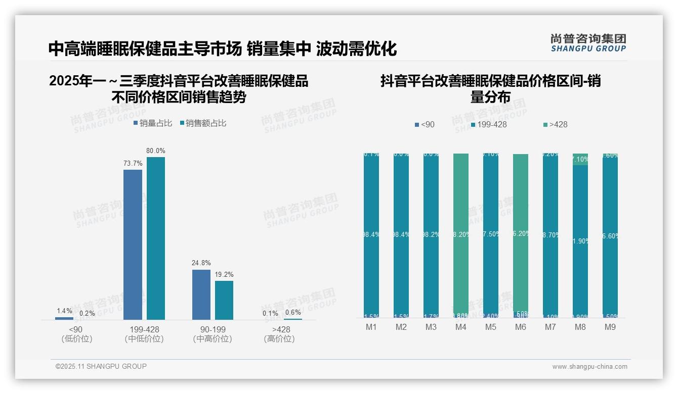 80%抖音用户选择中高端睡眠保健品——尚普咨询集团白皮书核心观点-2025年11月-改善睡眠保健品-38