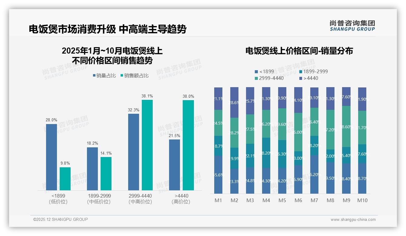 2999~4440元电饭煲占76%销售额，中高端升级趋势显著——尚普咨询集团趋势雷达-2025年12月-电饭煲-38