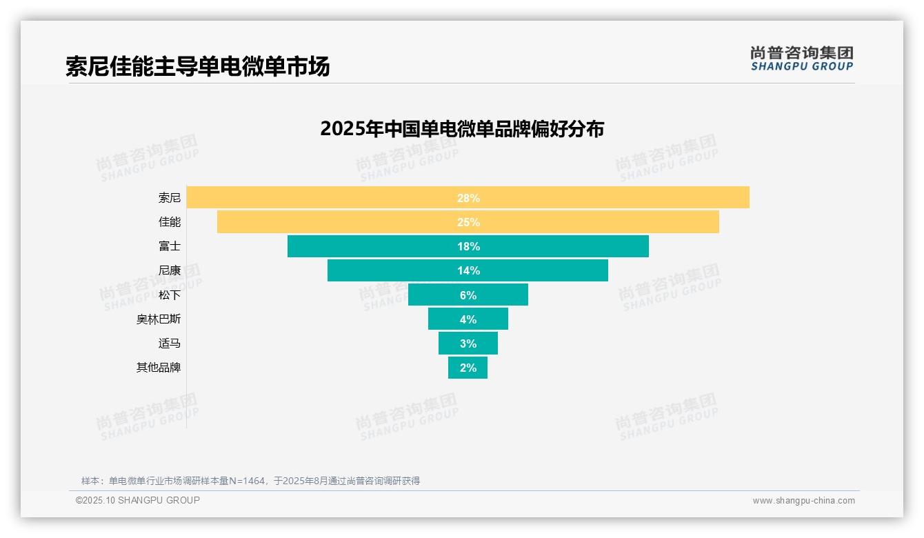 重磅发现：画质表现以23%主导单电微单购买决策，尚普咨询集团报告发布-2025年10月-单电微单-38