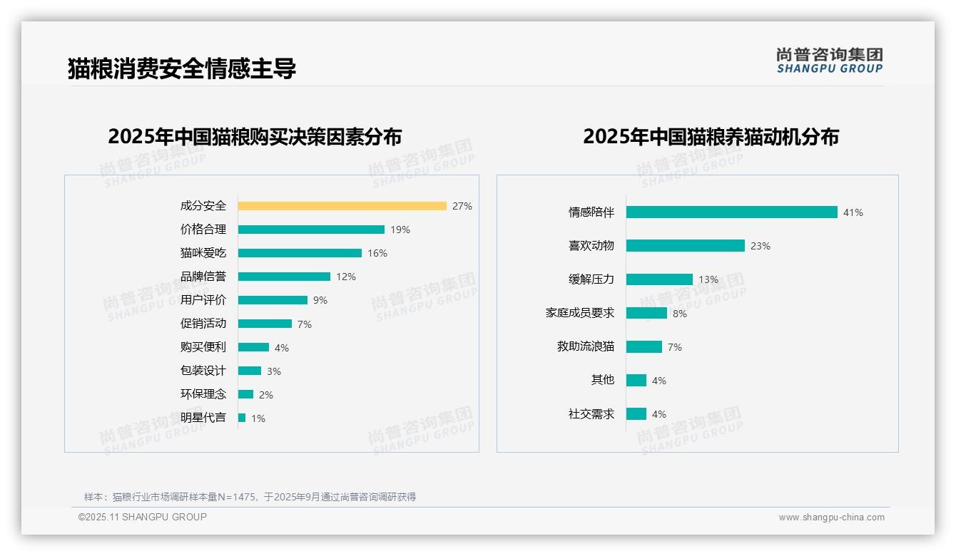 尚普咨询集团发布专项报告：41%消费者因情感陪伴选择养猫-2025年11月-猫粮-38