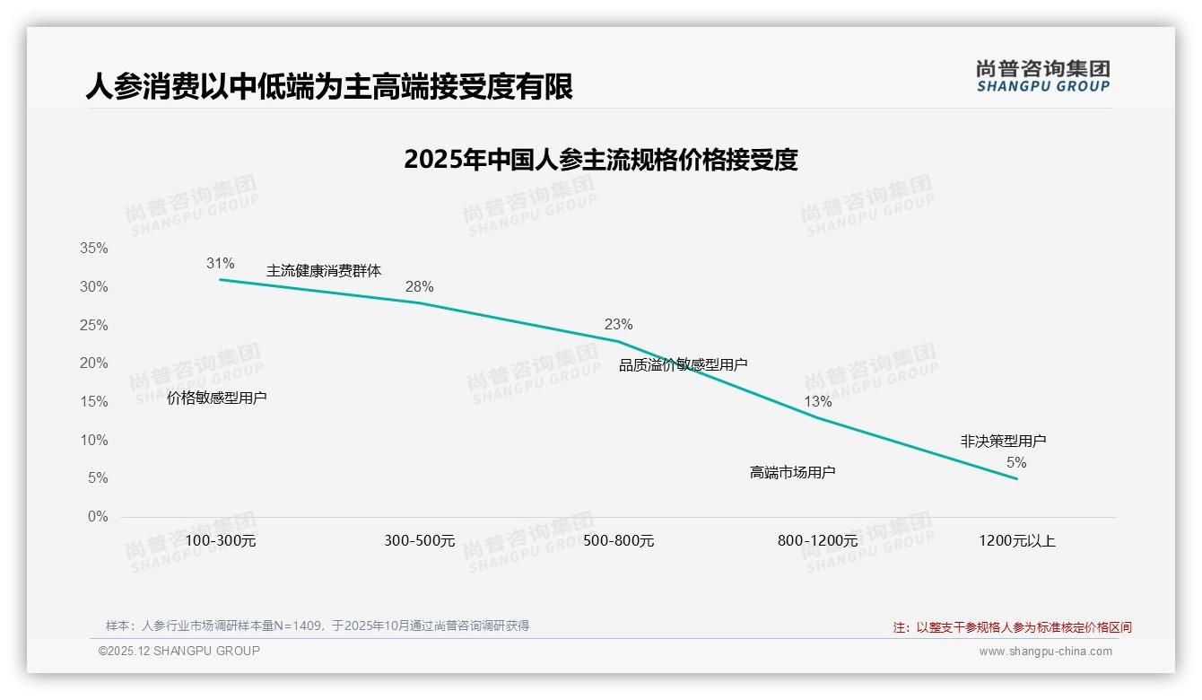 31%消费者接受100-300元价格带，人参性价比王者区间成型-2025年12月-人参-38