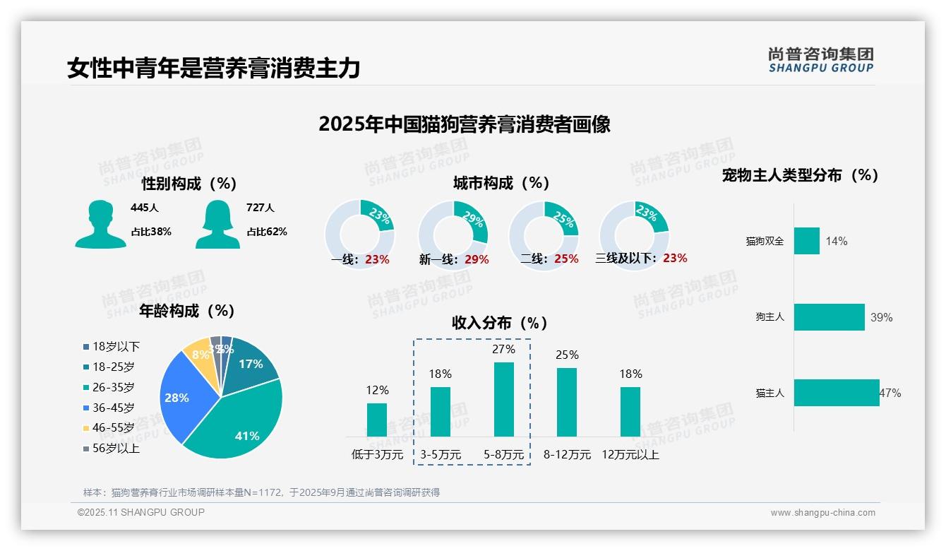 62%女性是猫狗营养膏主要消费者——尚普咨询集团白皮书核心观点-2025年11月-猫狗营养膏-38