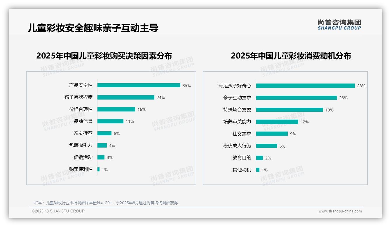 尚普咨询集团报告解读：为何说35%消费者将安全性作为儿童彩妆首选因素-2025年10月-儿童彩妆-38
