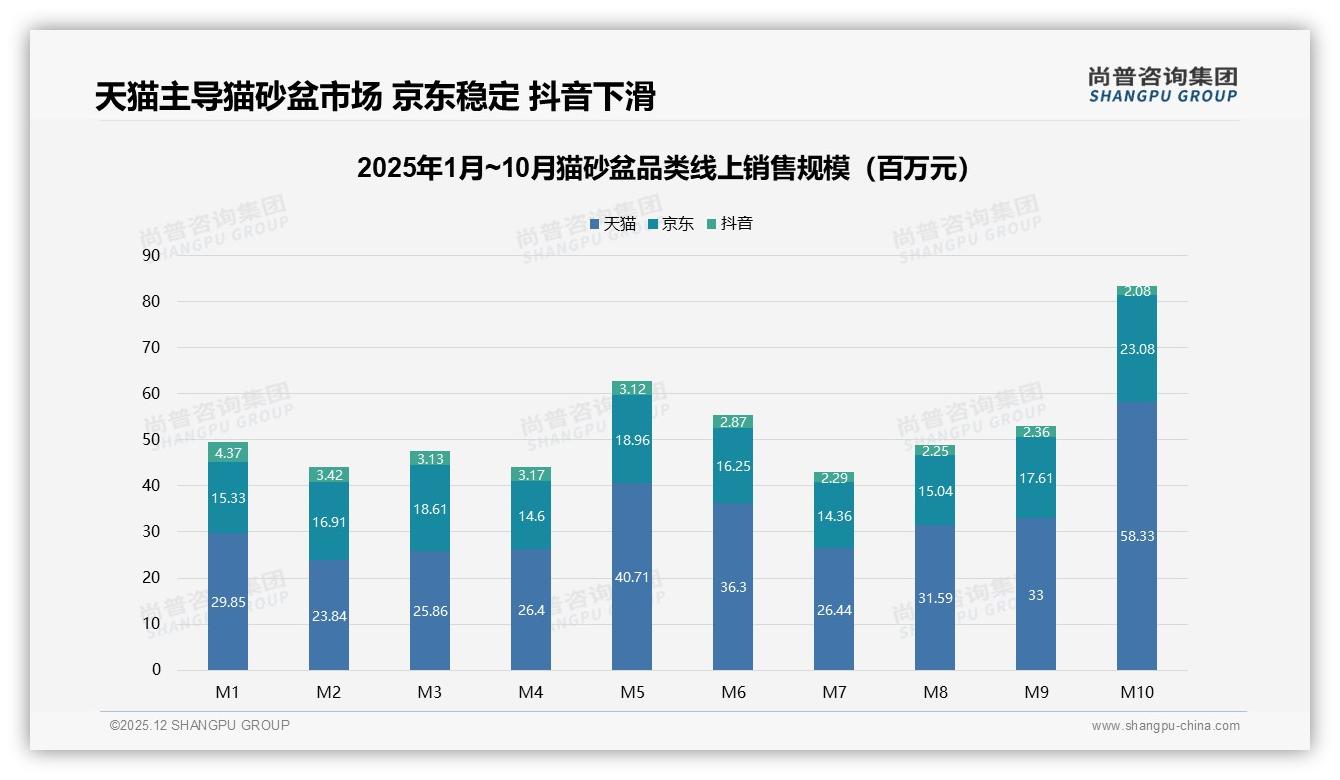 防臭功能关注度27%成猫砂盆第一卖点尚普咨询集团行业观察-2025年12月-猫砂盆-38