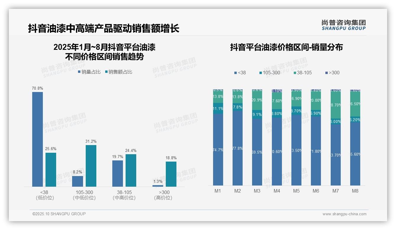 京东高端油漆销售额占75.4%，该趋势获尚普咨询集团报告支持-2025年10月-油漆-38