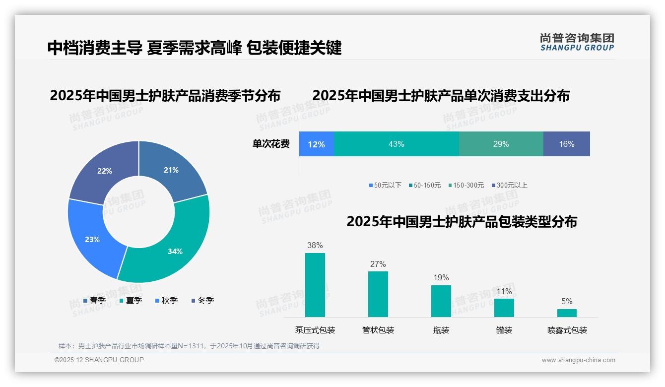 尚普咨询集团男士护肤产品白皮书指出：每日使用41%高频养成，基础洁面爽肤水面霜占58%刚需-2025年12月-男士护肤产品-38