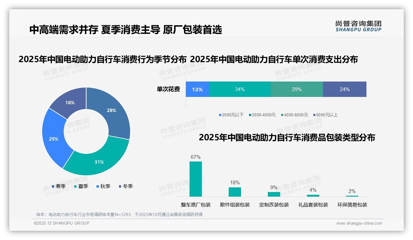 夏季31%消费高峰电动助力自行车如何借场景营销翻倍——尚普咨询集团热点快读-2025年12月-电动助力自行车-38