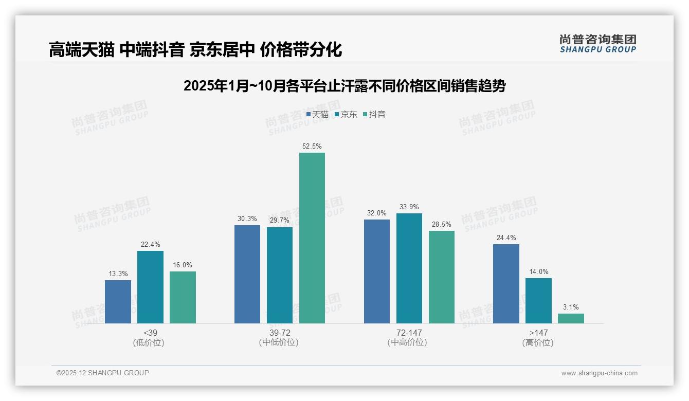 尚普咨询集团止汗露趋势报告：26-35岁人群34%驱动止汗露功效升级-2025年12月-止汗露-38