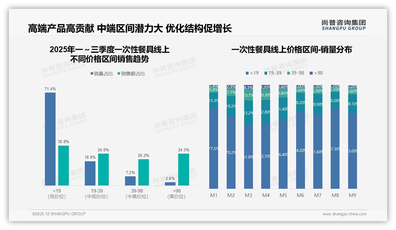 尚普咨询集团权威发布：38%午餐时段一次性餐具使用集中，外卖需求井喷-2025年12月-一次性餐具-38