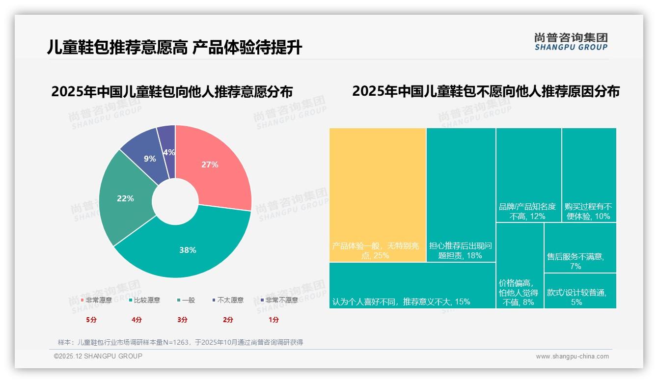 37%家长每季度买2-3次儿童鞋包学龄7-12岁需求最大占比23%——尚普咨询集团儿童鞋包白皮书指出-2025年12月-儿童鞋包-38