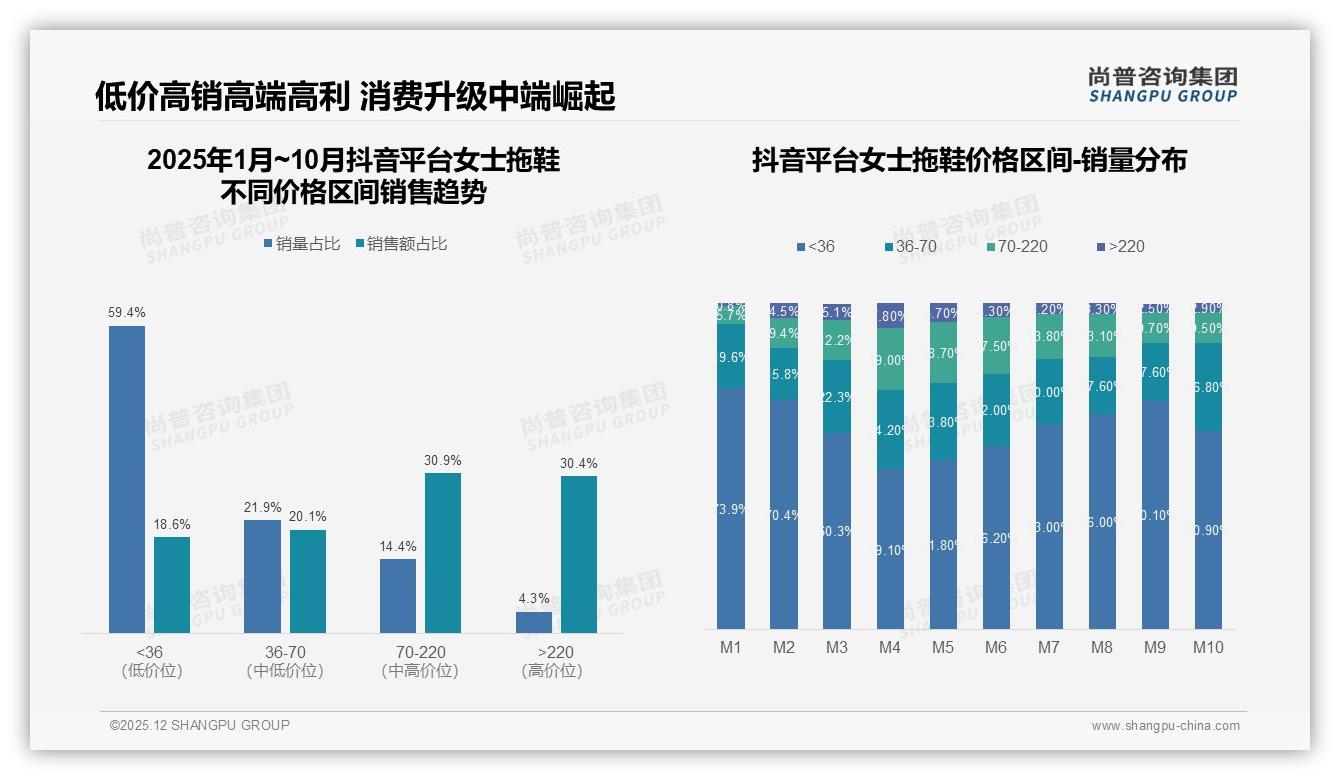 夏季女士拖鞋消费占47%，51-100元价格段42%最畅销——尚普咨询集团趋势雷达报告-2025年12月-女士拖鞋-38