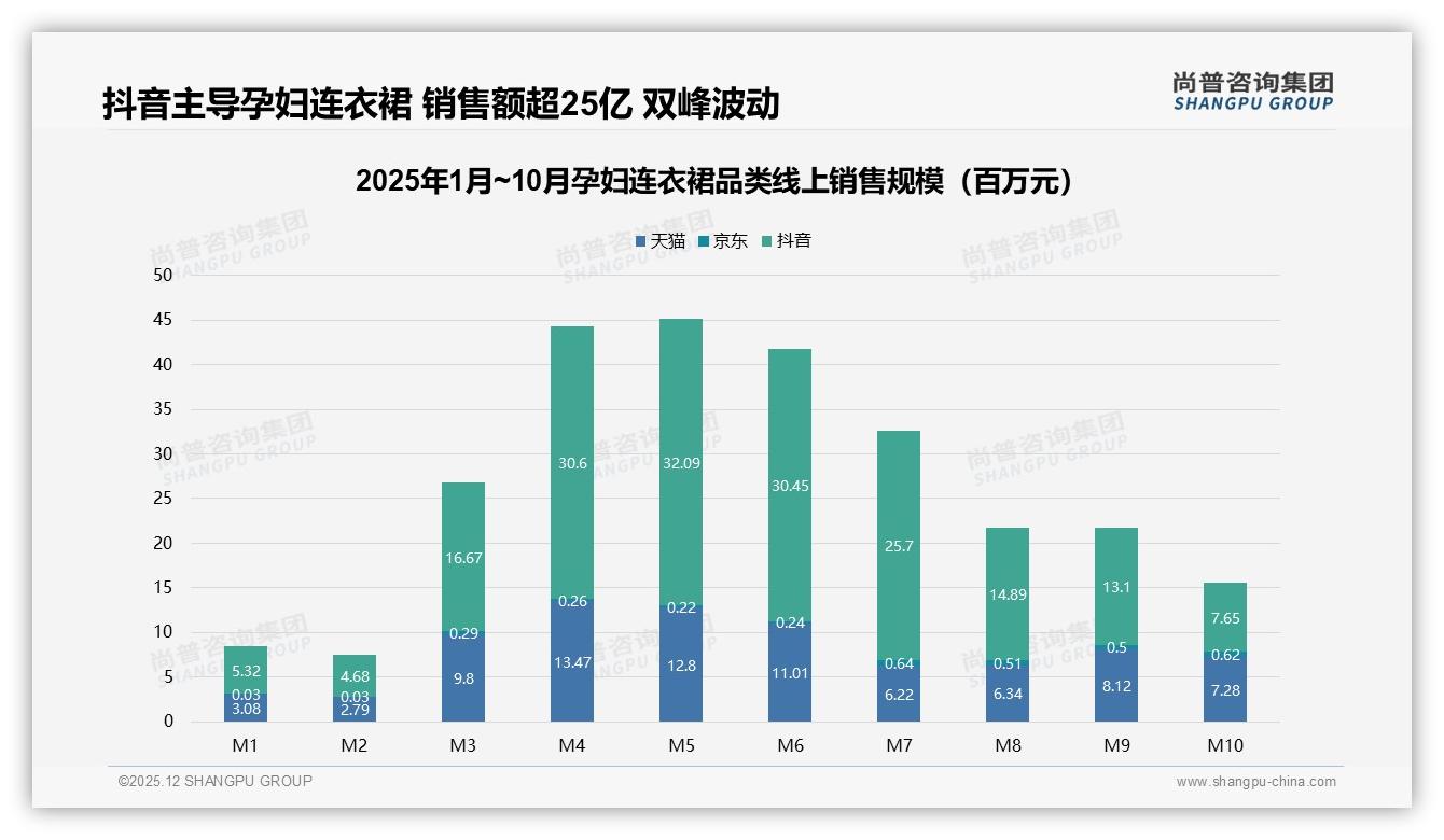 线上渠道占96%孕妇连衣裙销售，抖音直播如何收割25亿——尚普咨询集团独家披露-2025年12月-孕妇连衣裙-38