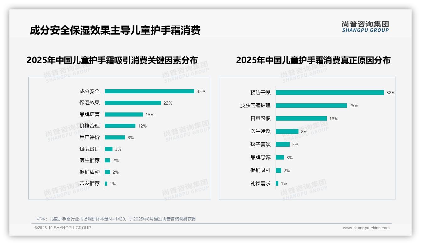尚普咨询集团报告首次披露：预防干燥占38%儿童护手霜购买动机-2025年10月-儿童护手霜-38