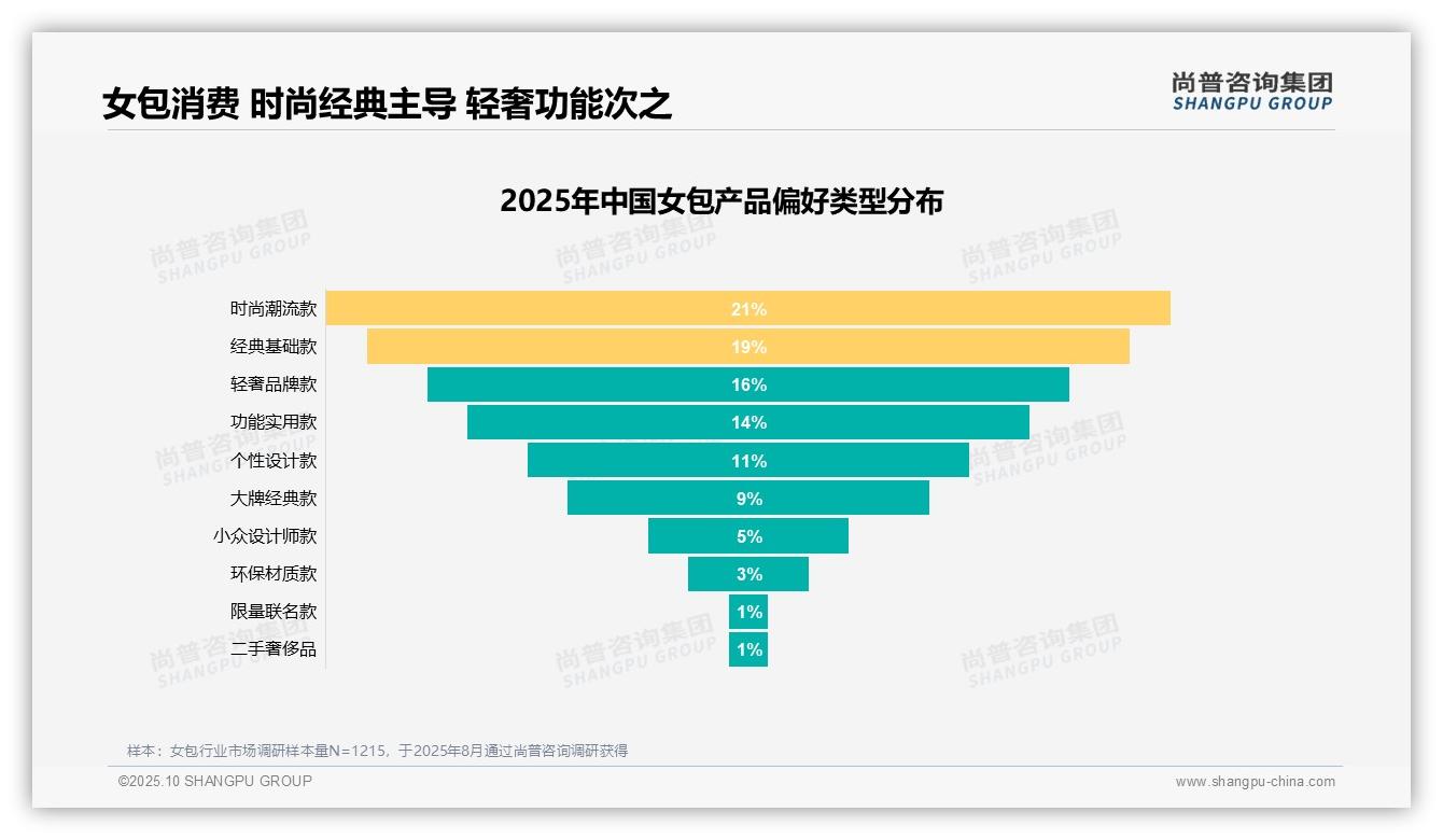 重磅发现：32%女包消费者非常愿意推荐品牌，尚普咨询集团报告发布-2025年10月-女包-38