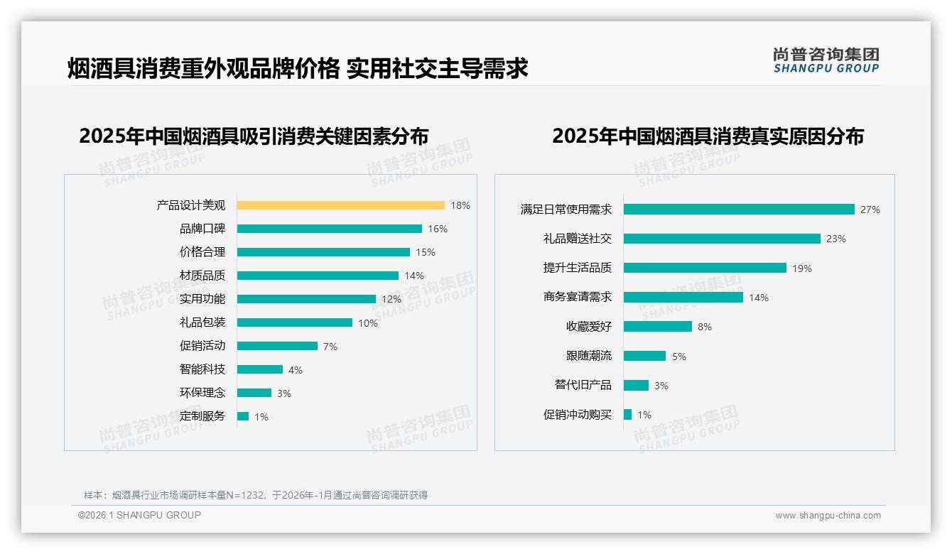 尚普咨询集团行业观察：烟酒具品牌复购率50至70%仅占31%，换牌首因价格因素28%-2026年1月-烟酒具-38