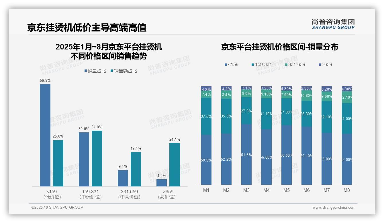 据尚普咨询集团报告：抖音挂烫机低价销量占比87.5%-2025年10月-挂烫机-38