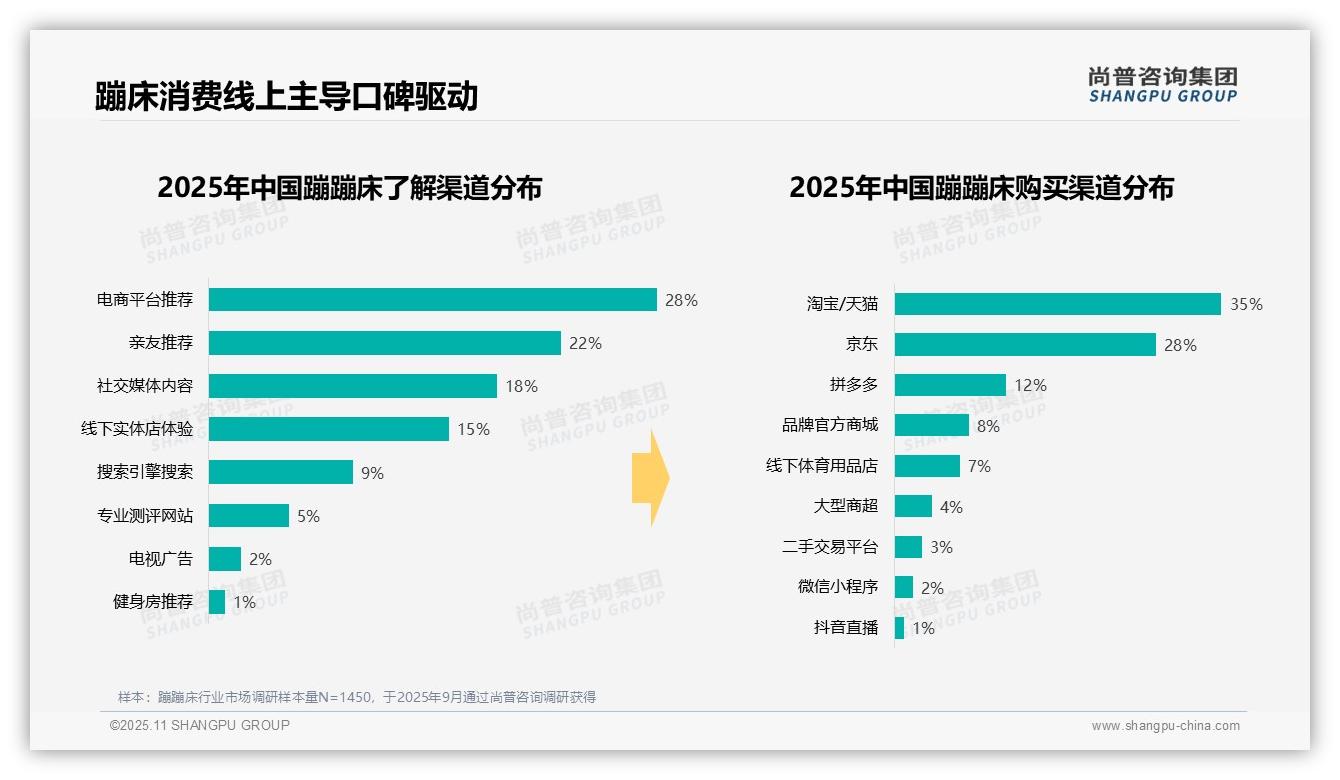 行业风向：尚普咨询集团报告提出蹦蹦床夏季消费高峰35%领跑-2025年11月-蹦蹦床-38