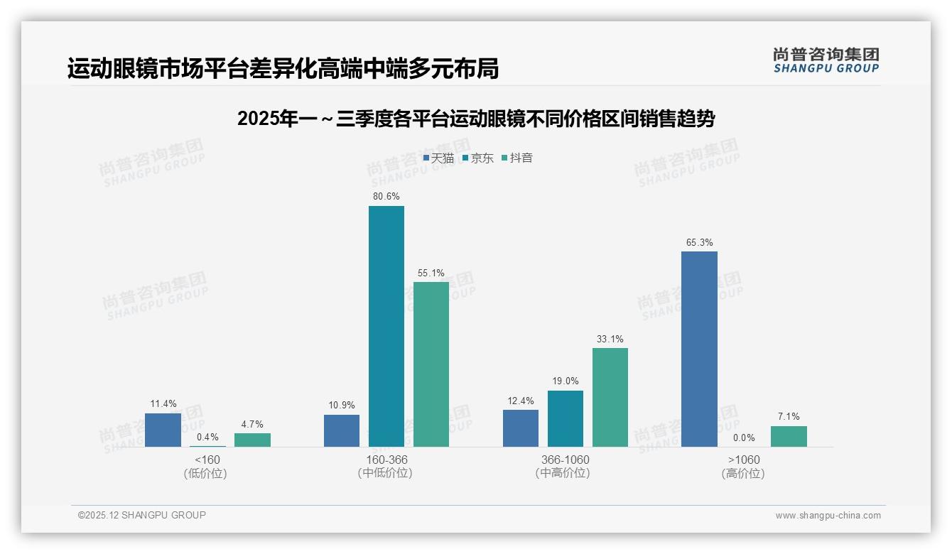 电商平台推荐27%加社交媒体23%运动眼镜消费决策，数字化渠道主导——尚普咨询集团趋势雷达报告-2025年12月-运动眼镜-38