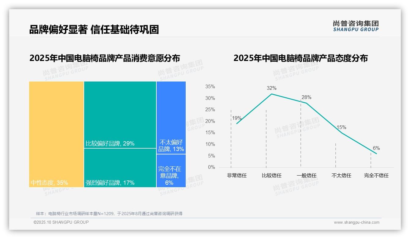 行业风向：尚普咨询集团报告提出76%电脑椅消费来自国产品牌-2025年10月-电脑椅-38