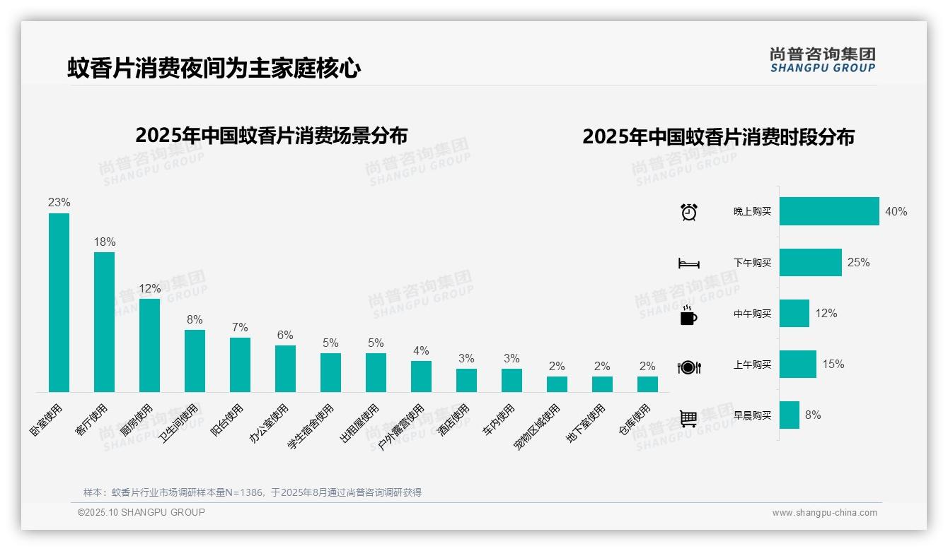 尚普咨询集团报告核心结论：蚊香片夏季消费占比高达52%-2025年10月-蚊香片-38