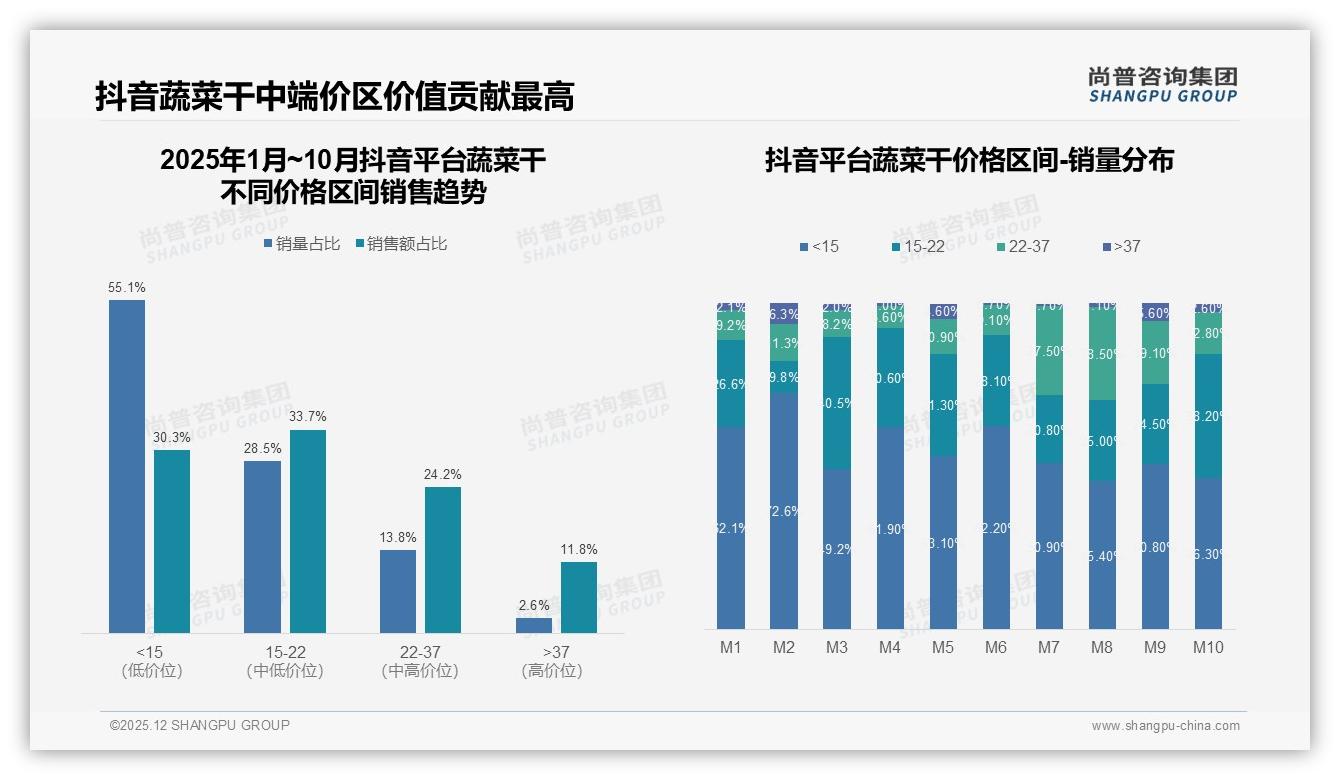 尚普咨询集团趋势雷达：34%混合蔬菜干领跑，多样口感成新卖点-2025年12月-蔬菜干-38