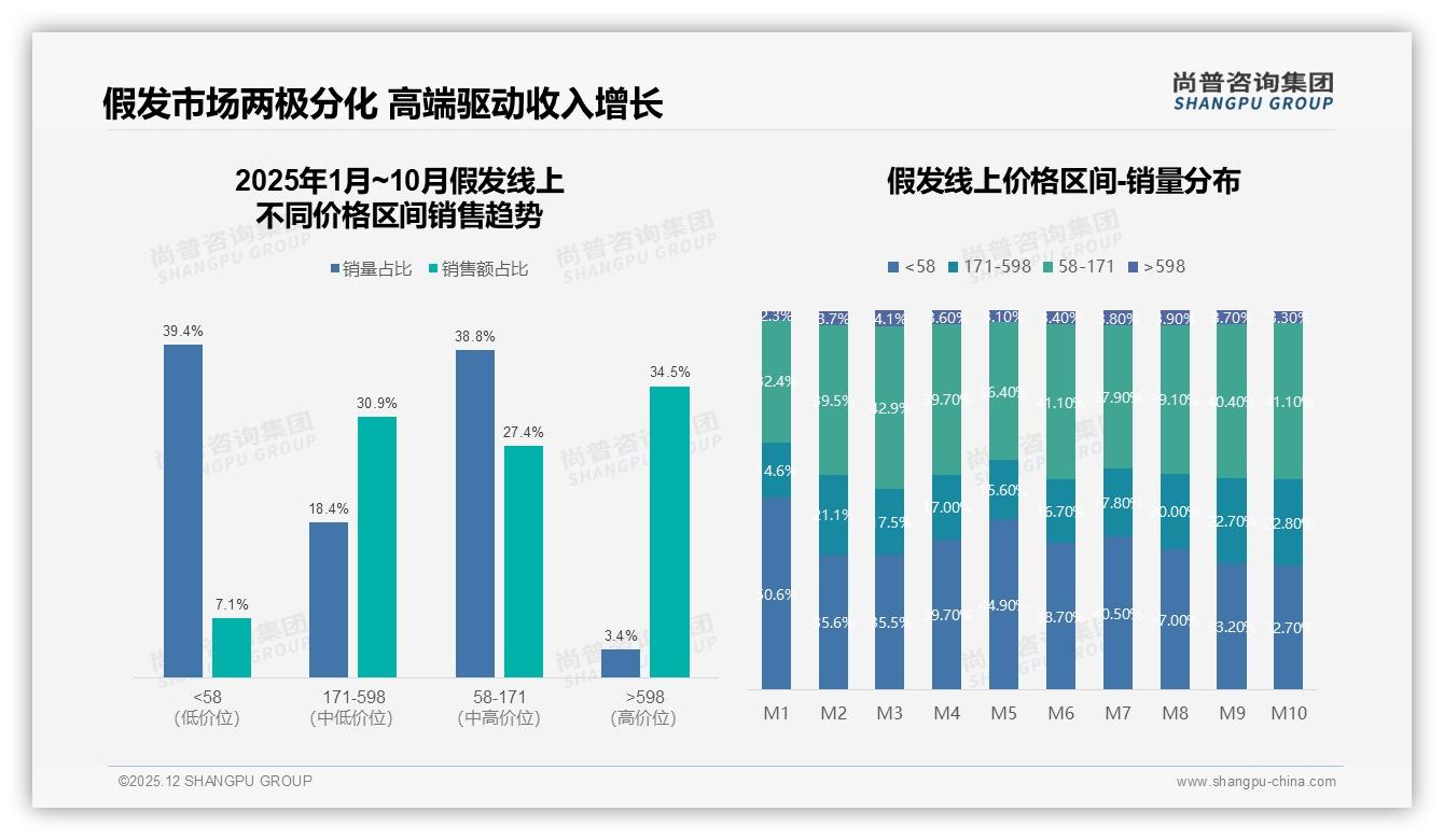 尚普咨询集团权威发布：女性消费者占比77%驱动假发市场升级-2025年12月-假发-38